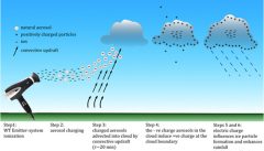 Progetto Pioggia: combattere la siccità con gli ionizzatori degli asciugacapelli